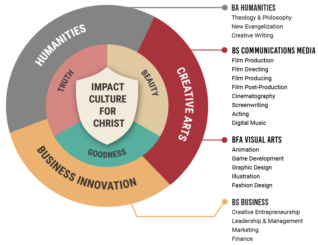 Academic Program Wheel