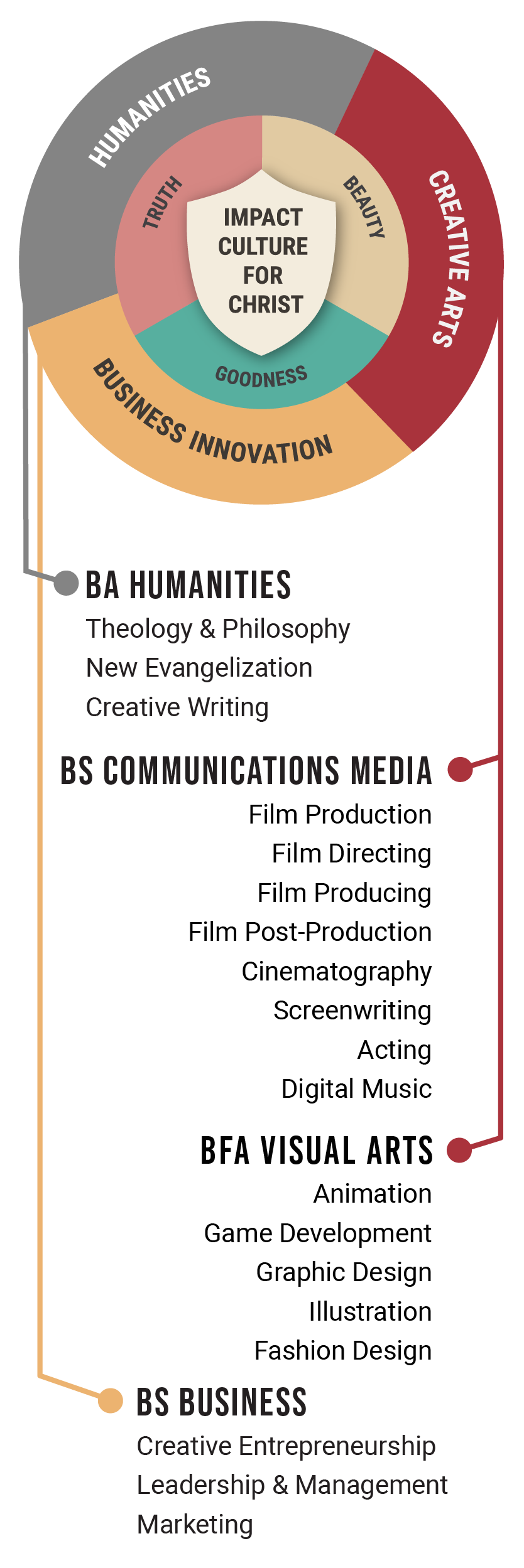 Academic Program Wheel