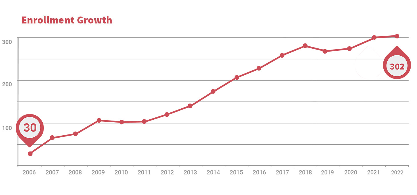 Enrollment Growth Graph