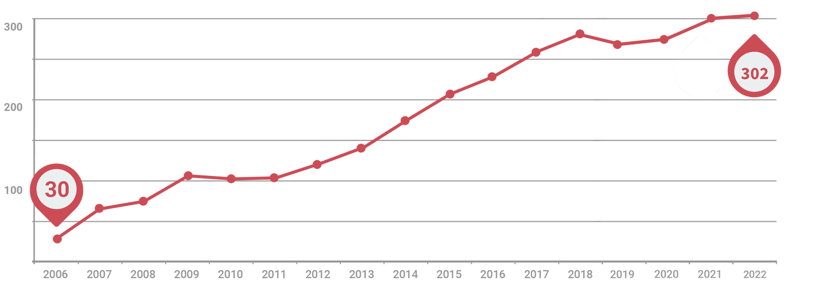 Enrollment Growth Graph